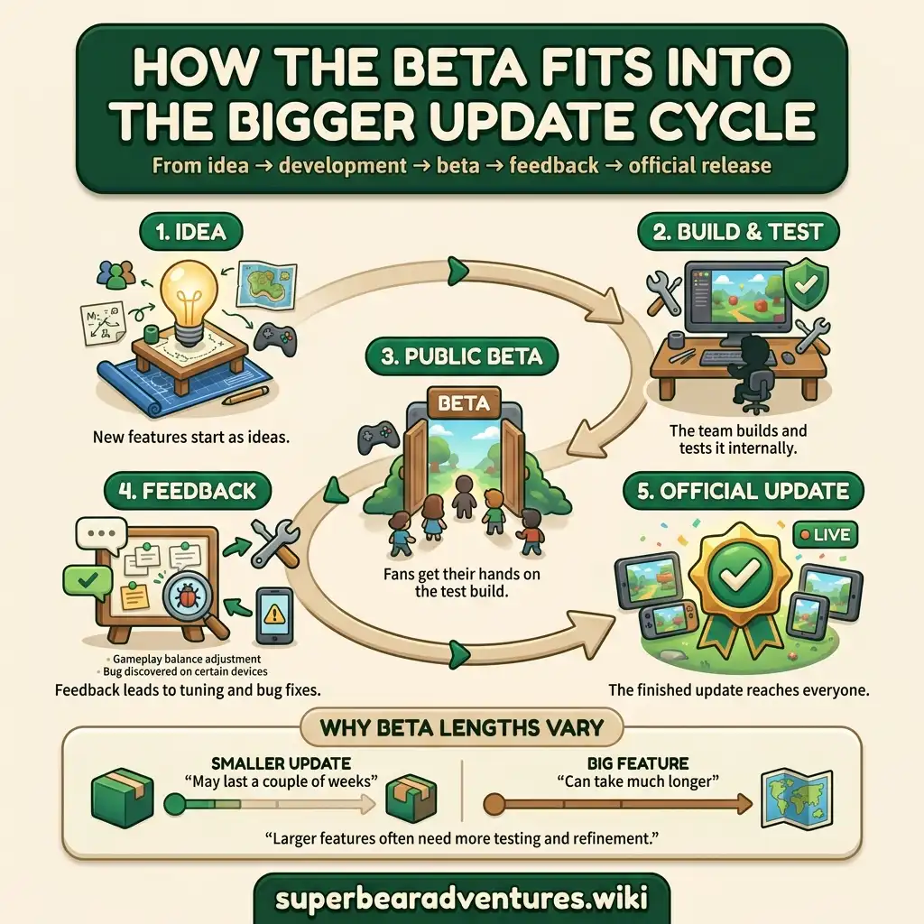 How the Beta Fits Into the Bigger Update Cycle
